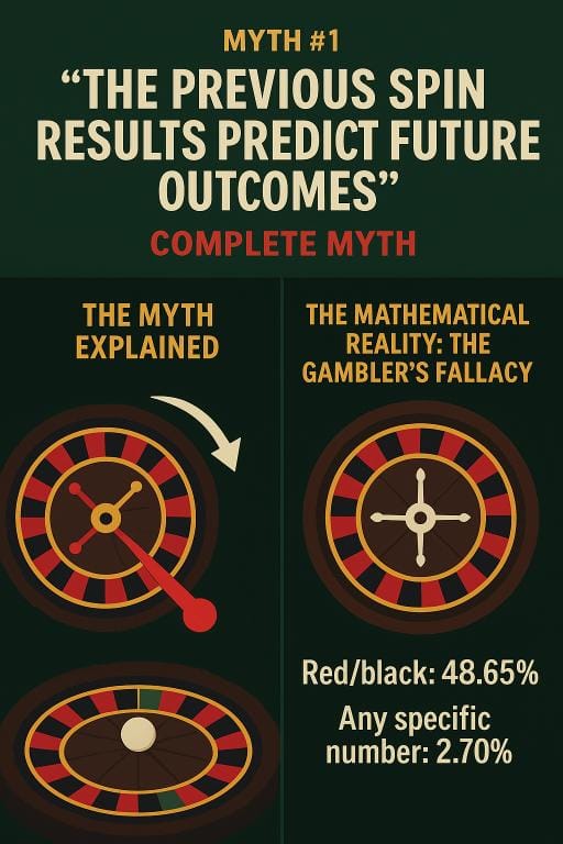 nfographic debunking the Gambler’s Fallacy with two roulette wheels and fixed odds 48.65% and 2.70%