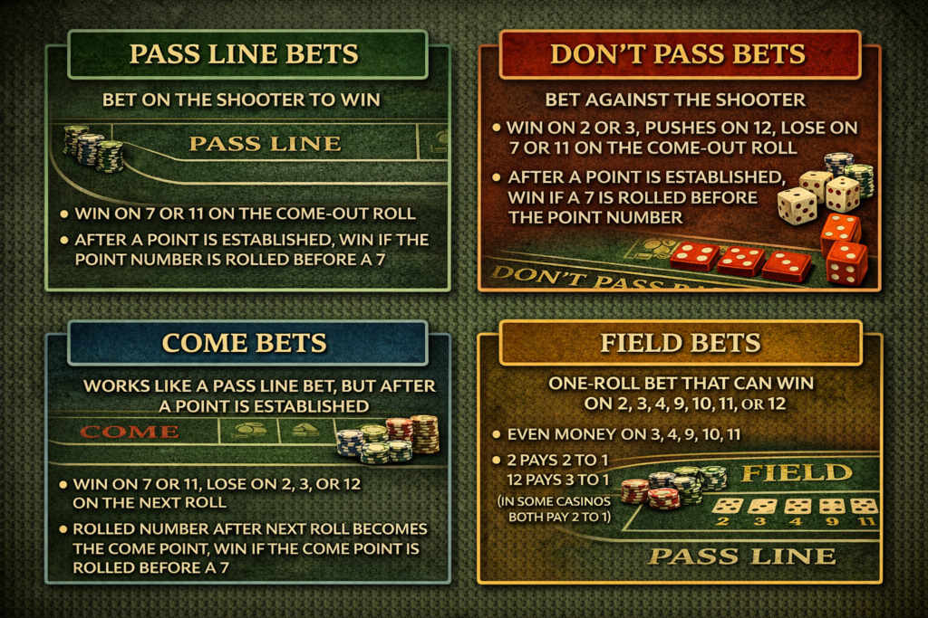 Craps Bet Types – Pass Line, Don't Pass, Come, and Field Bets Explained