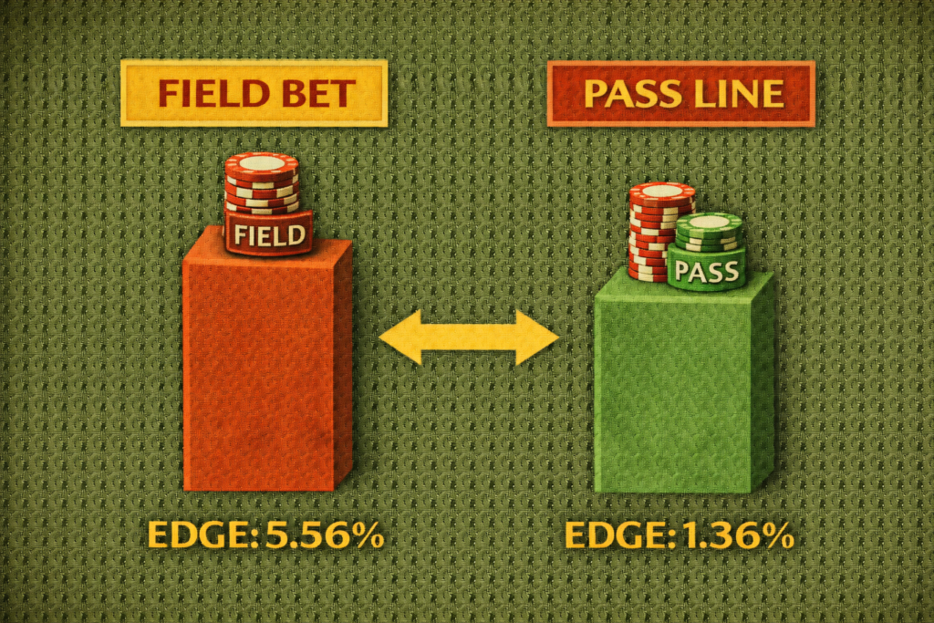 Craps field bet comparison diagram showing 5.56% edge vs Pass Line 1.36% edge