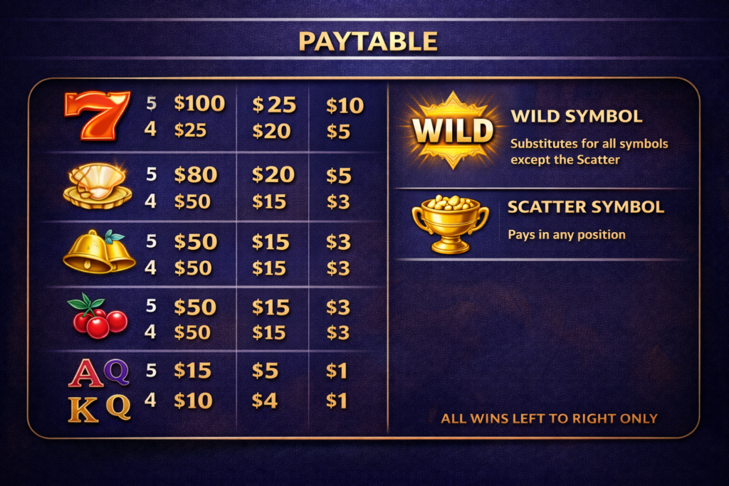 Slot machine paytable example showing symbol values, payout multipliers, and special symbol descriptions