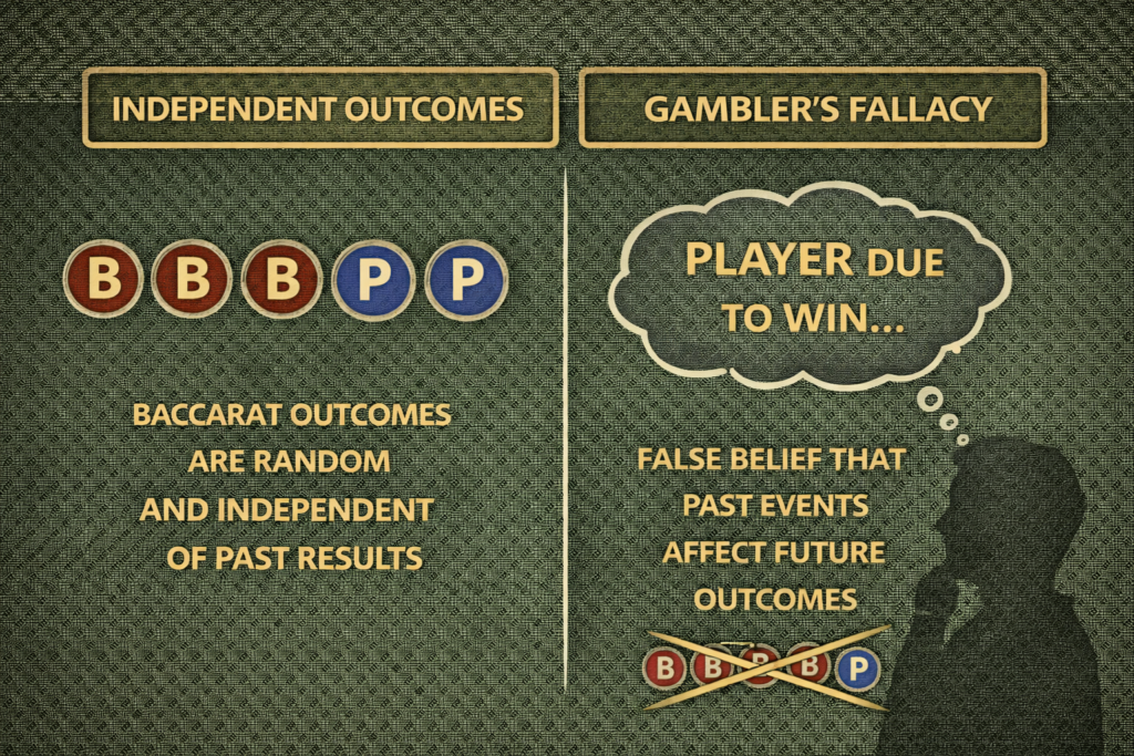 Baccarat pattern recognition myth illustration showing independent outcomes and Gambler's Fallacy