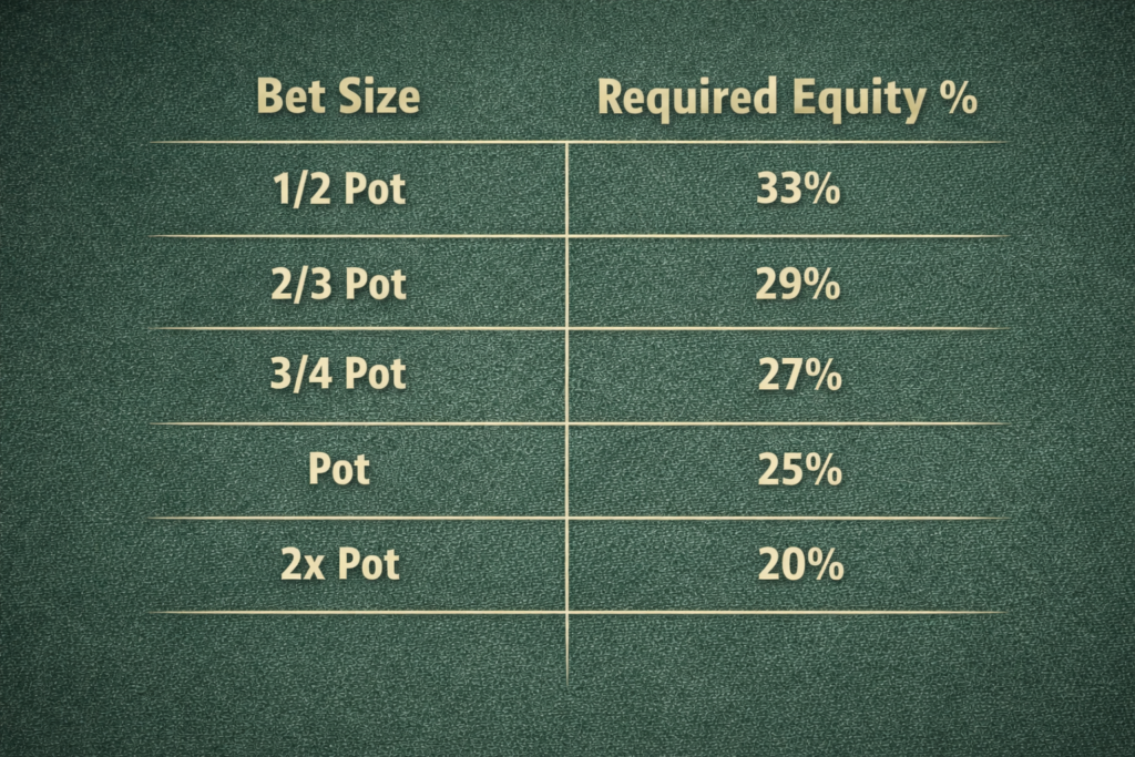 Poker pot odds reference table showing bet sizes (1/2 pot to 2x pot) and corresponding required equity percentages