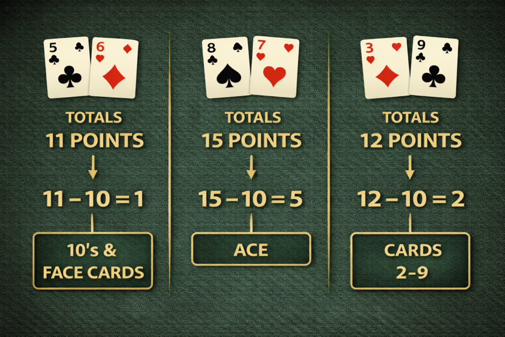 Baccarat hand calculation examples showing totals over 9 and modulo 10 reduction 