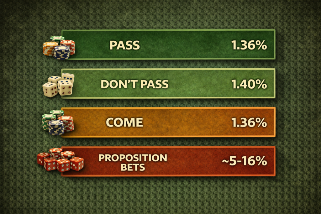 Craps betting house edge comparison chart ranking Pass (1.36%), Don't Pass (1.40%), Come bets, and Proposition bets 