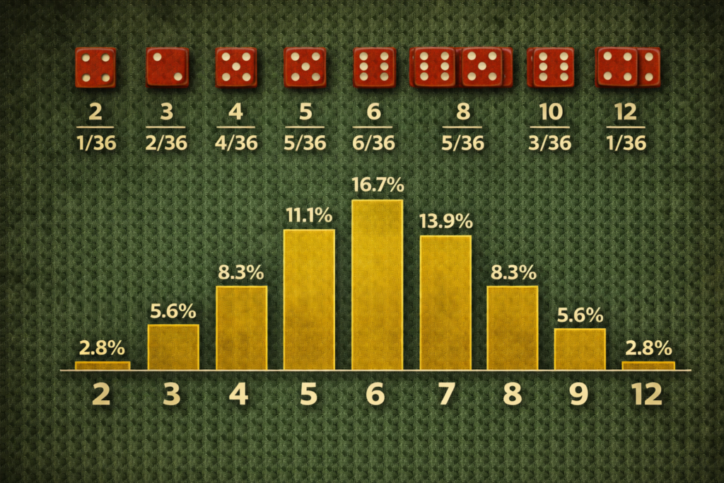 Craps dice probability visualization showing frequency of each number (2-12) rolled from 36 possible combinations