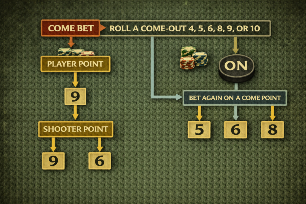 Craps Come bet sequence diagram showing player point, shooter point, and multiple simultaneous wagering