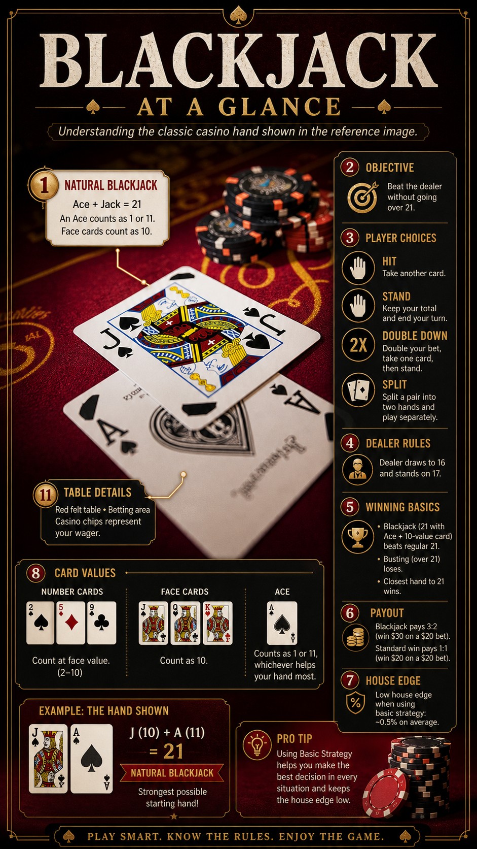 For total beginners — Blackjack basics